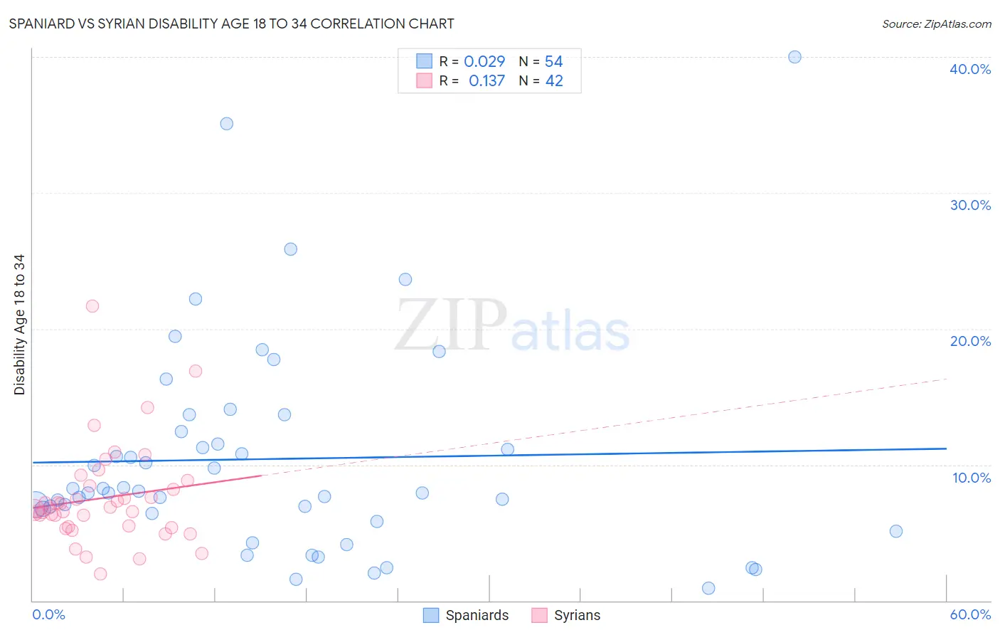 Spaniard vs Syrian Disability Age 18 to 34