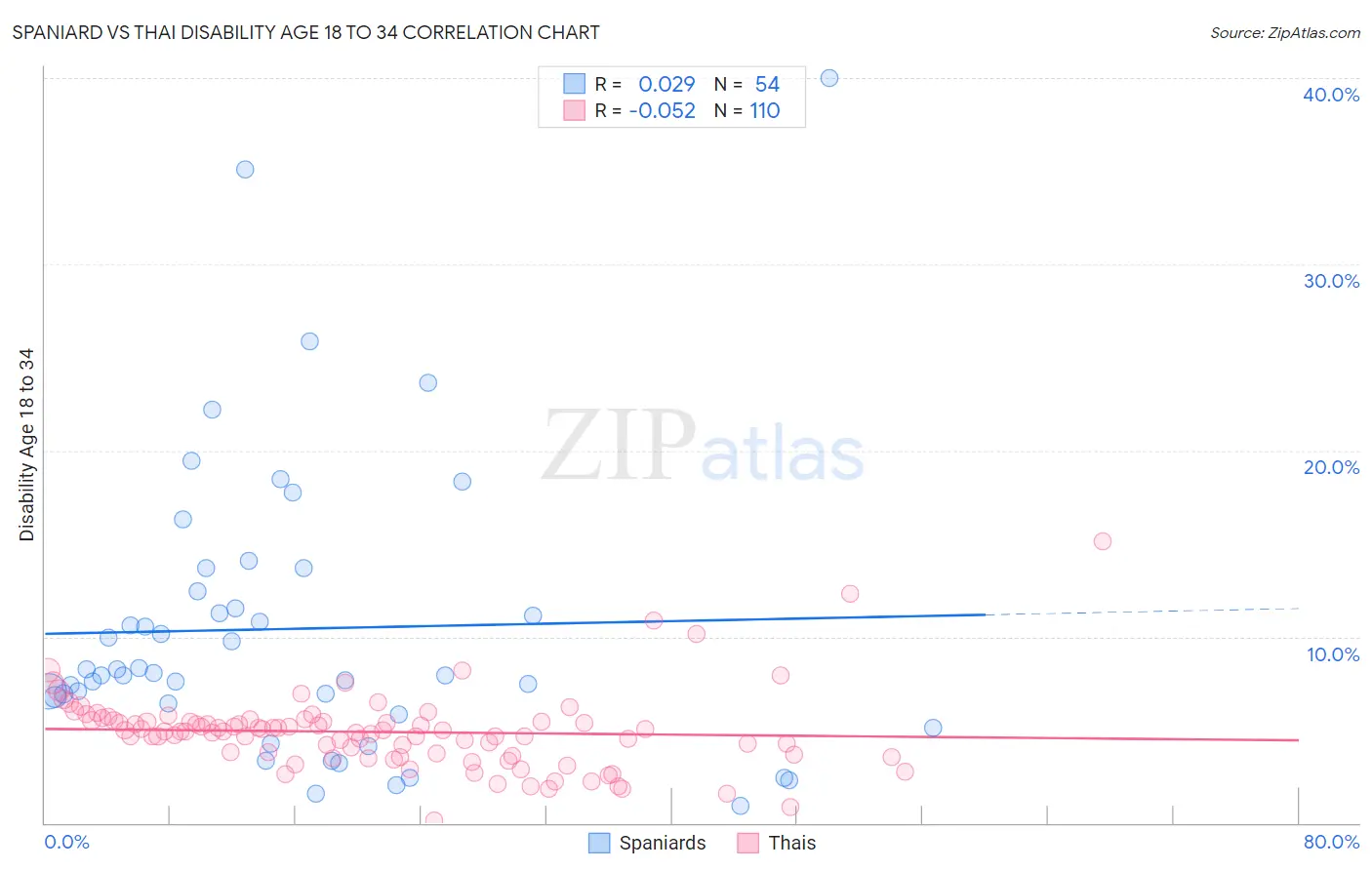 Spaniard vs Thai Disability Age 18 to 34