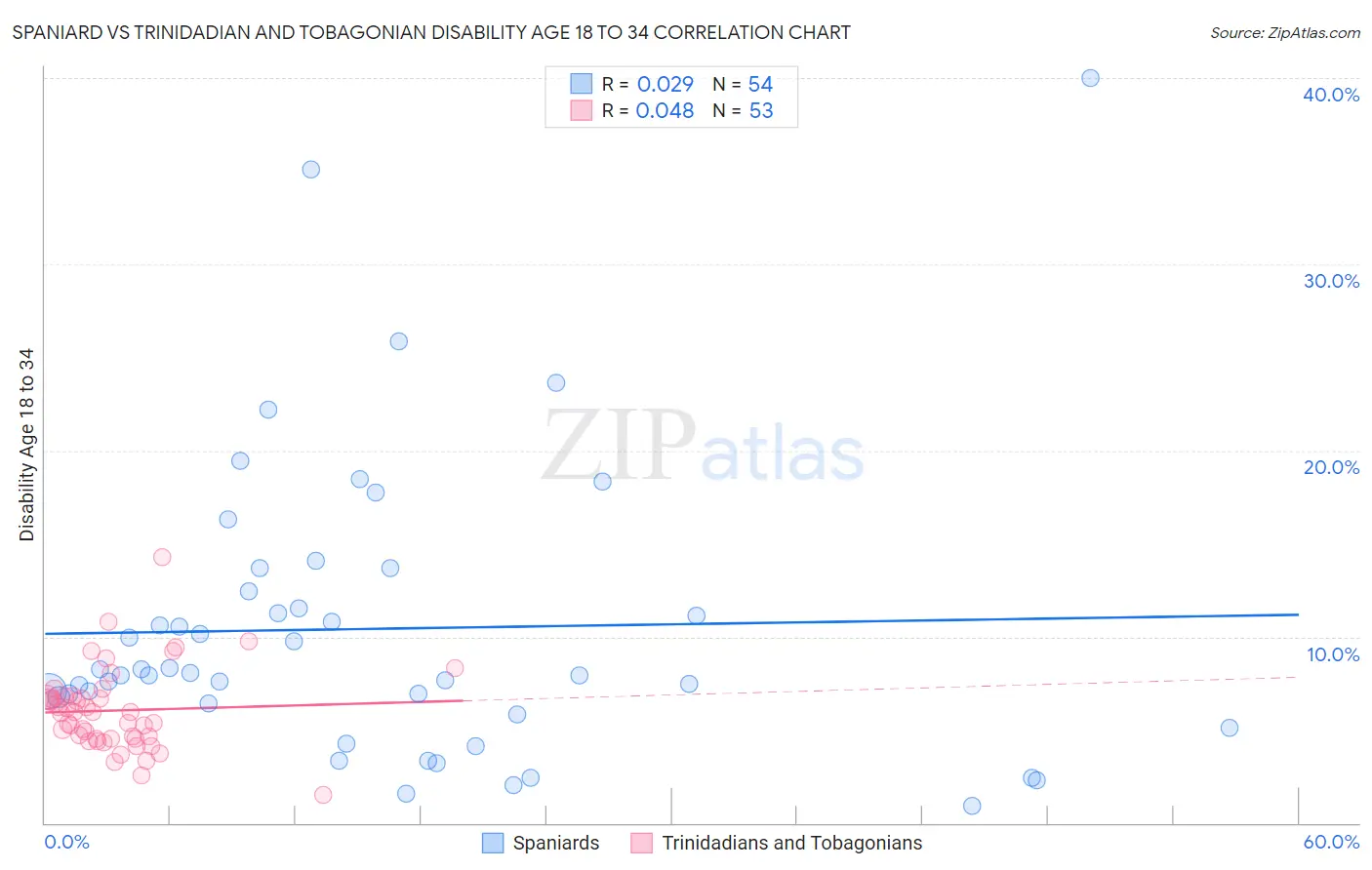 Spaniard vs Trinidadian and Tobagonian Disability Age 18 to 34