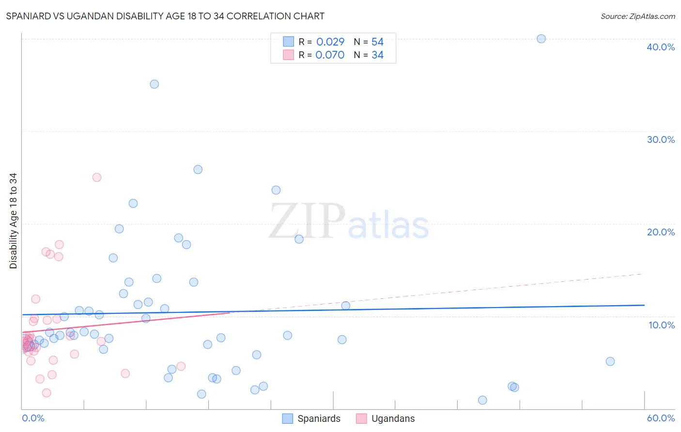 Spaniard vs Ugandan Disability Age 18 to 34