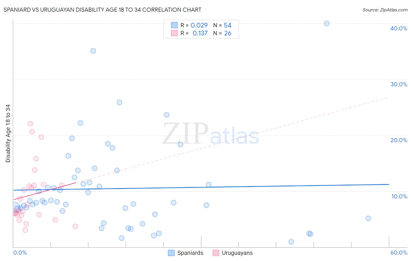 Spaniard vs Uruguayan Disability Age 18 to 34