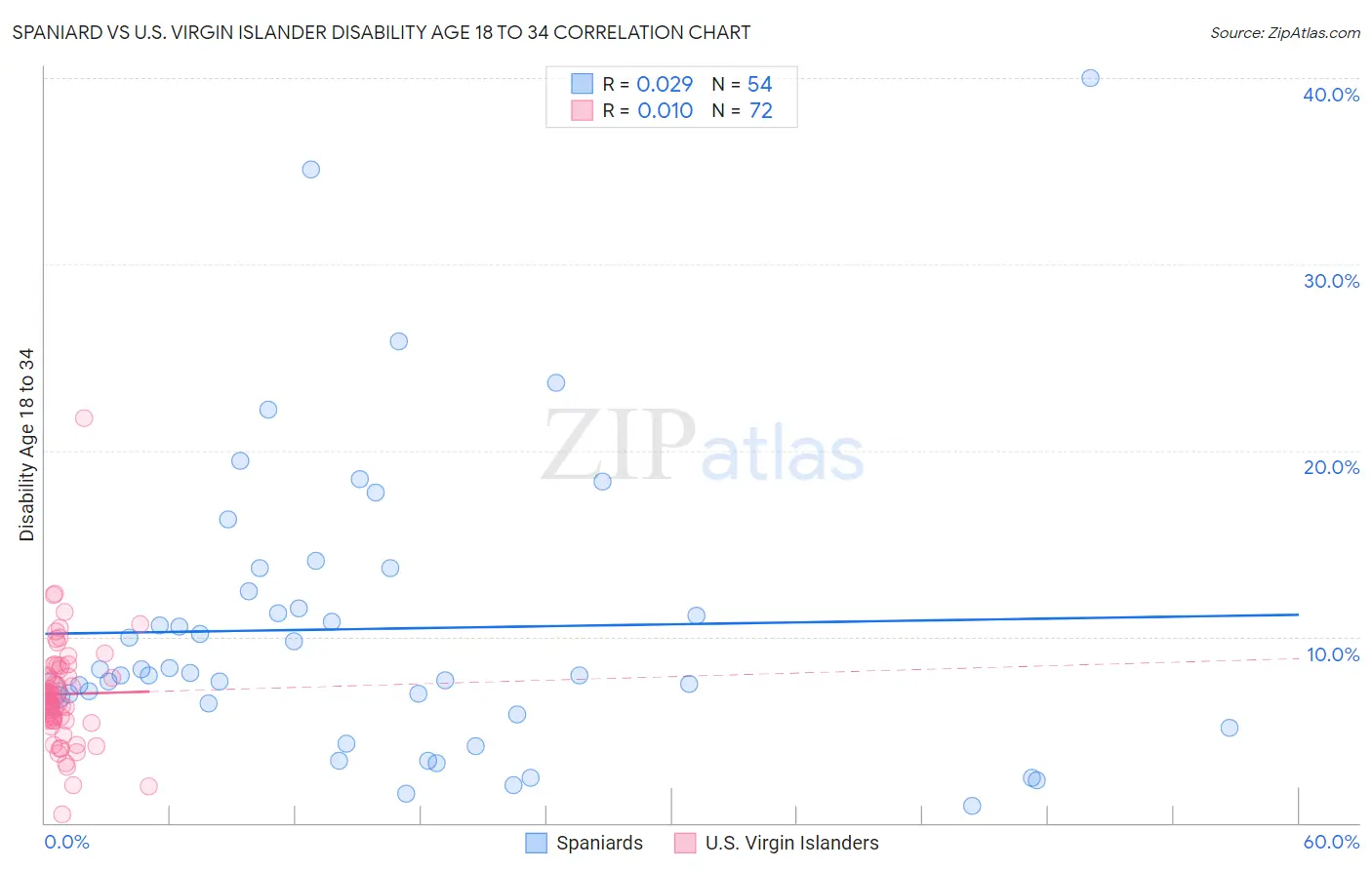 Spaniard vs U.S. Virgin Islander Disability Age 18 to 34
