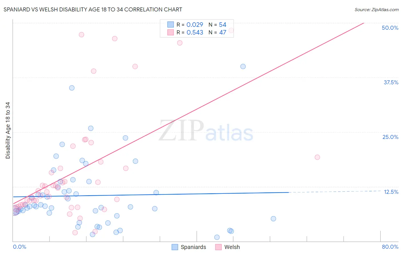 Spaniard vs Welsh Disability Age 18 to 34