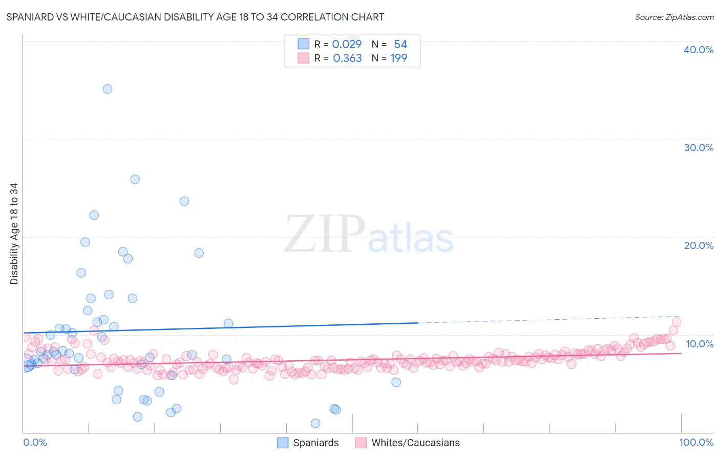 Spaniard vs White/Caucasian Disability Age 18 to 34