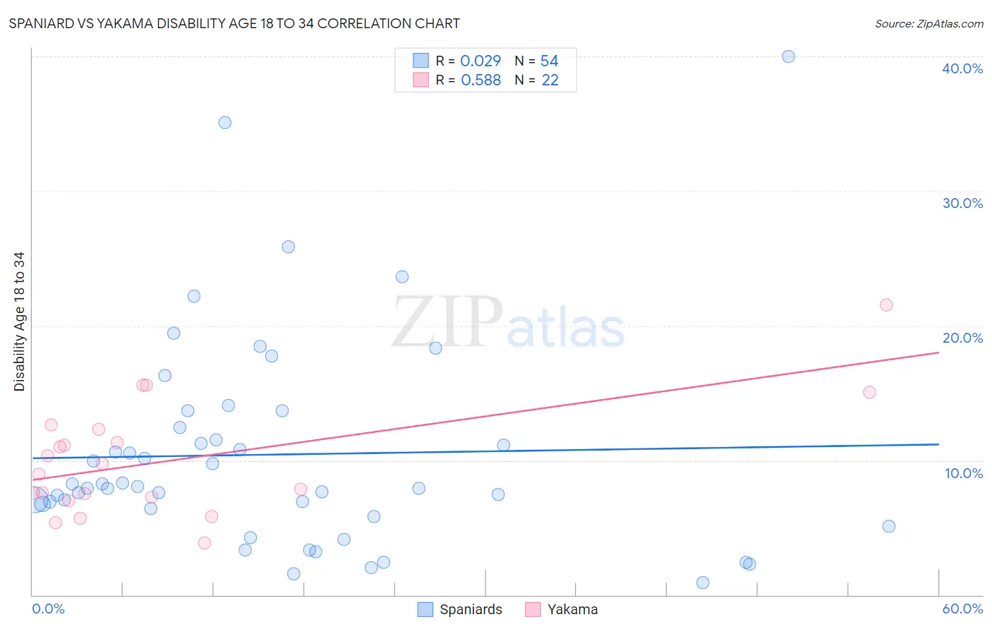 Spaniard vs Yakama Disability Age 18 to 34
