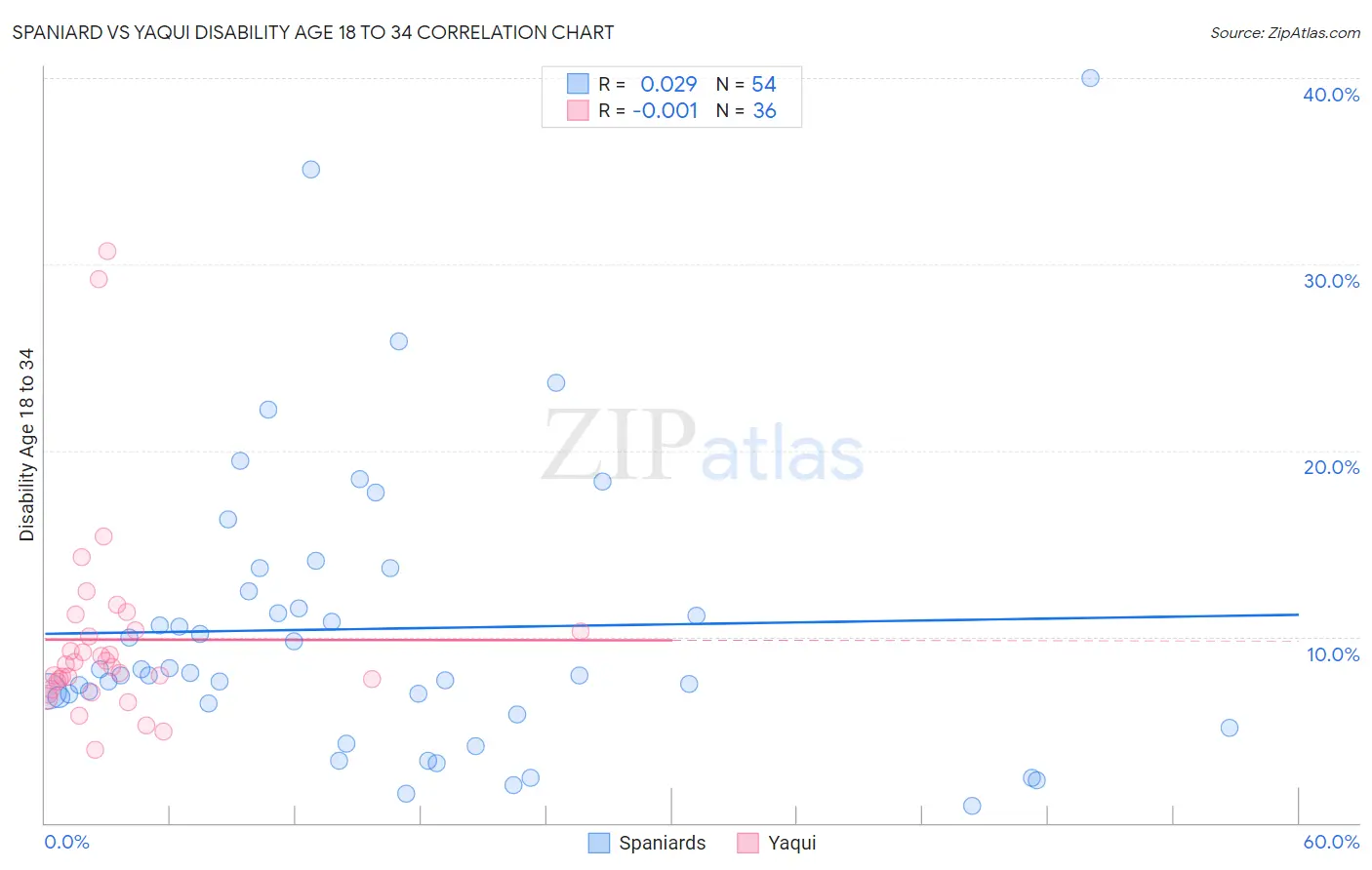 Spaniard vs Yaqui Disability Age 18 to 34