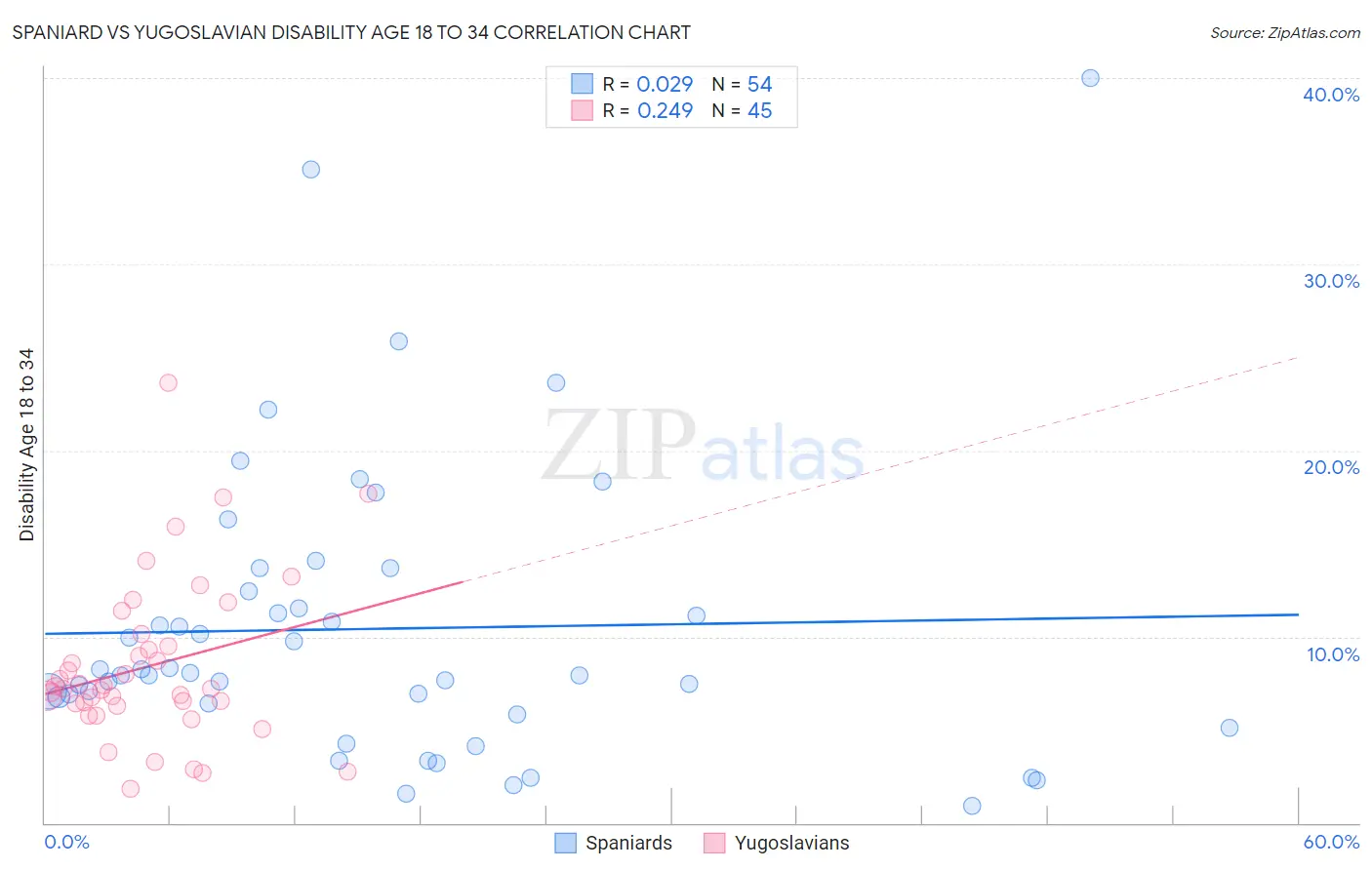 Spaniard vs Yugoslavian Disability Age 18 to 34