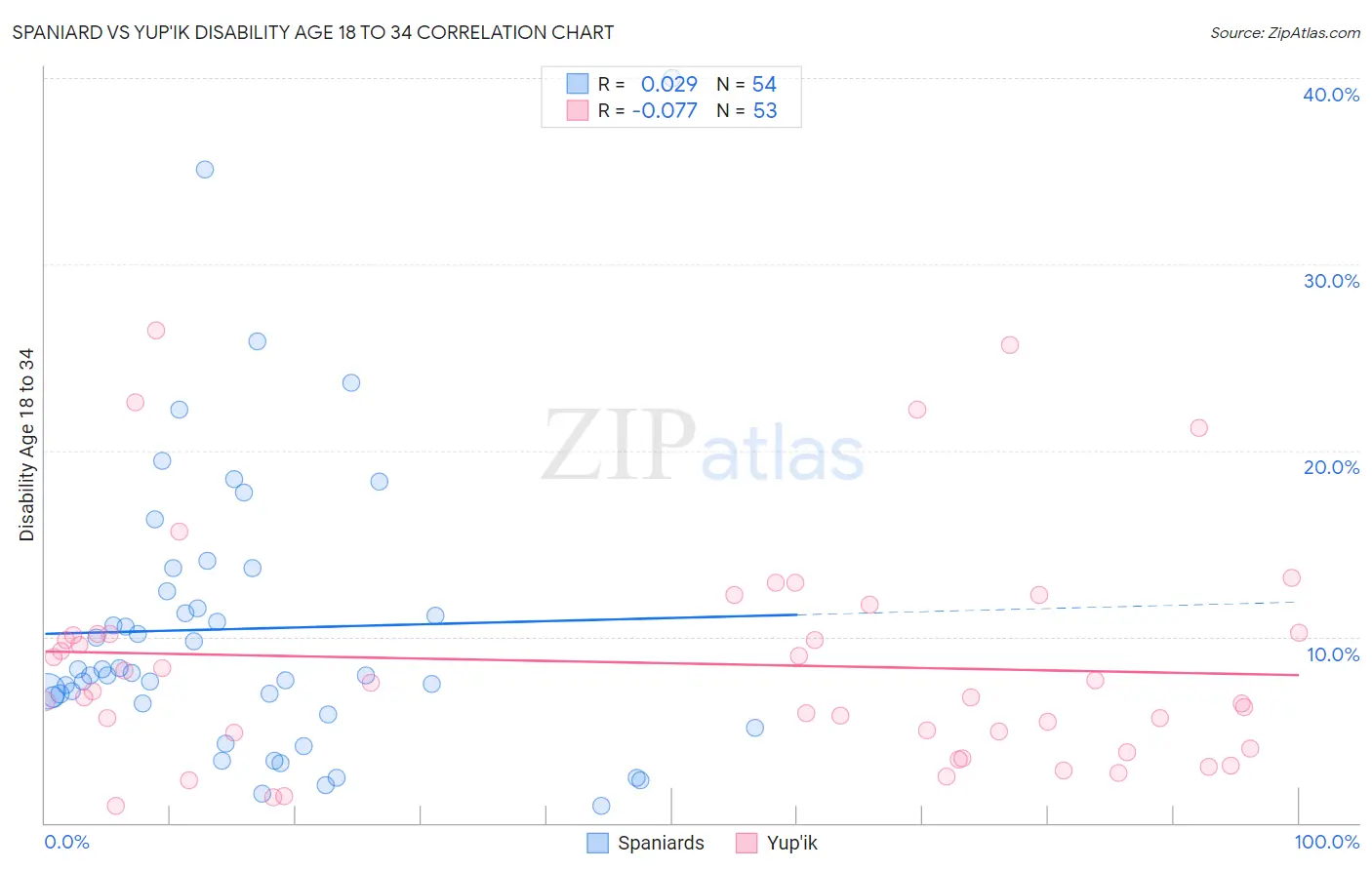 Spaniard vs Yup'ik Disability Age 18 to 34