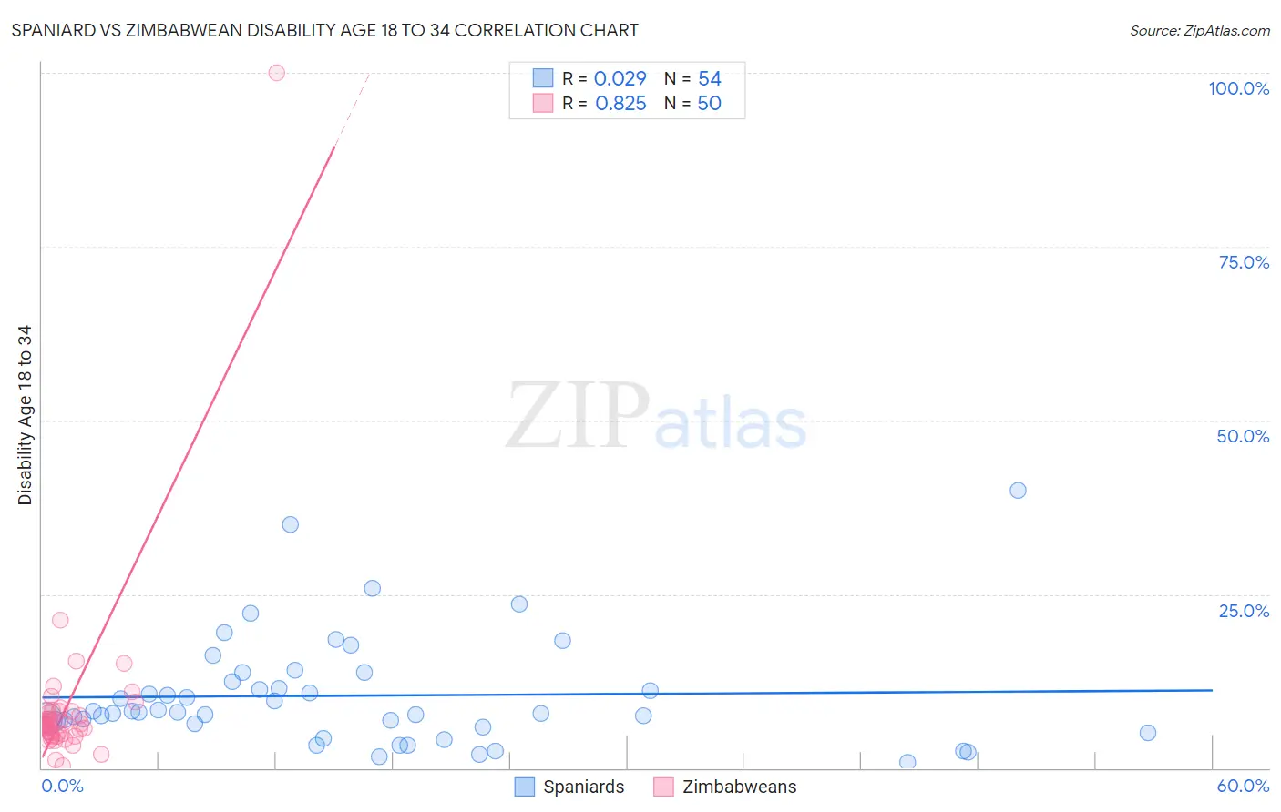 Spaniard vs Zimbabwean Disability Age 18 to 34