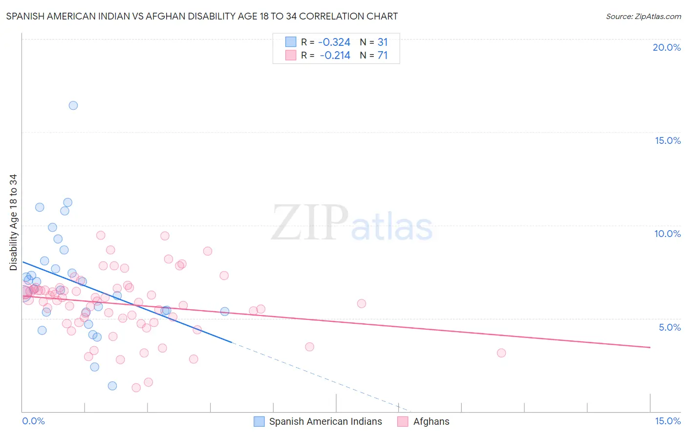 Spanish American Indian vs Afghan Disability Age 18 to 34