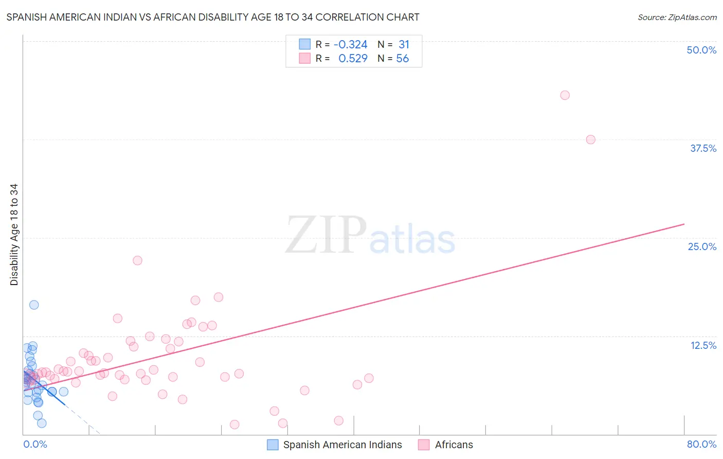 Spanish American Indian vs African Disability Age 18 to 34