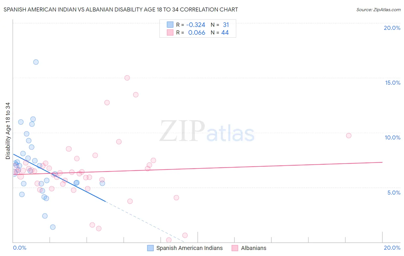 Spanish American Indian vs Albanian Disability Age 18 to 34