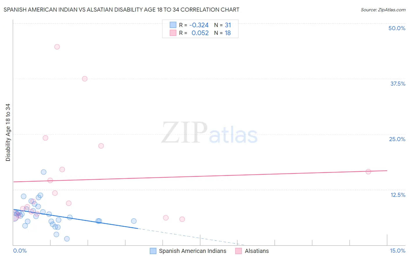 Spanish American Indian vs Alsatian Disability Age 18 to 34