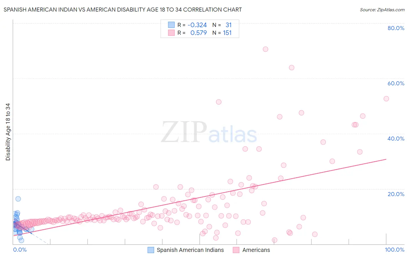 Spanish American Indian vs American Disability Age 18 to 34