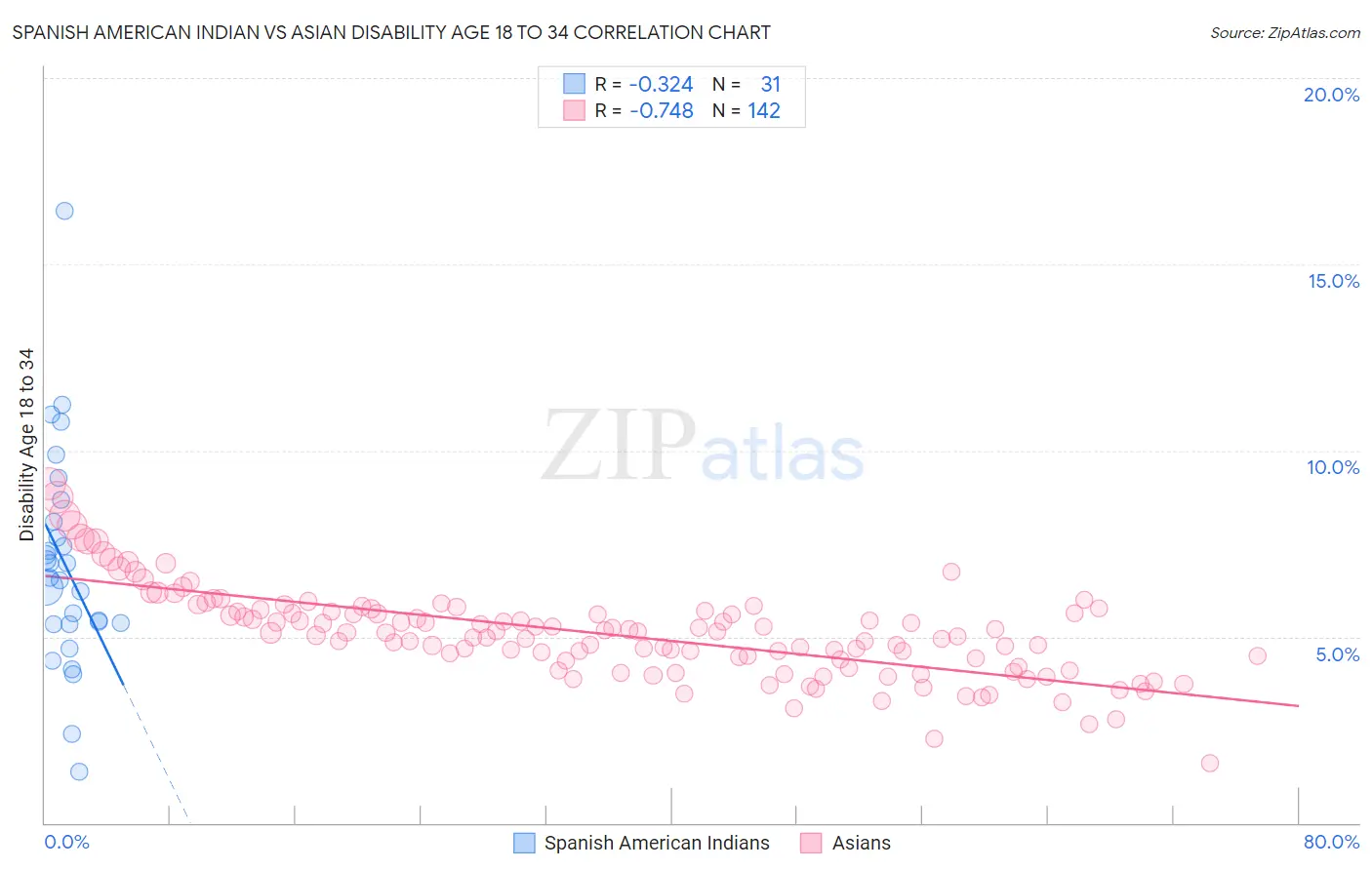 Spanish American Indian vs Asian Disability Age 18 to 34