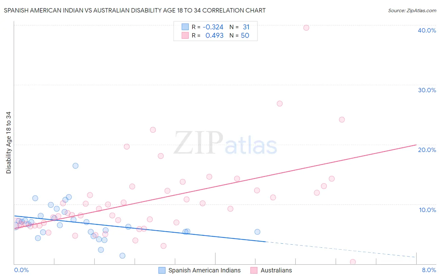 Spanish American Indian vs Australian Disability Age 18 to 34