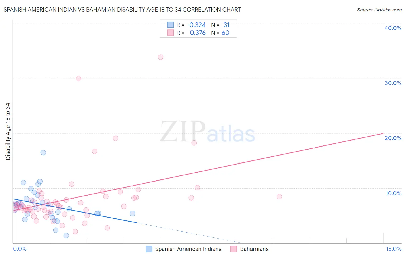 Spanish American Indian vs Bahamian Disability Age 18 to 34