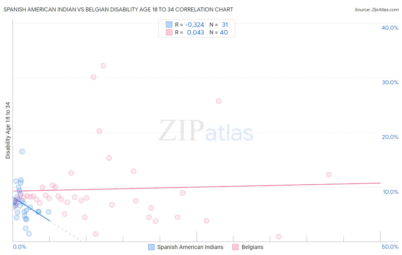 Spanish American Indian vs Belgian Disability Age 18 to 34