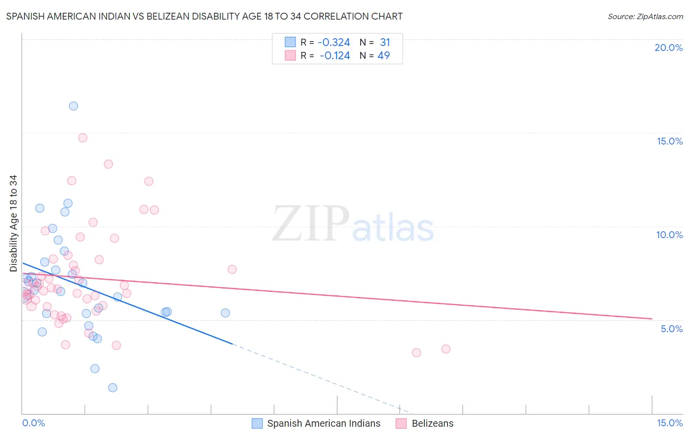 Spanish American Indian vs Belizean Disability Age 18 to 34