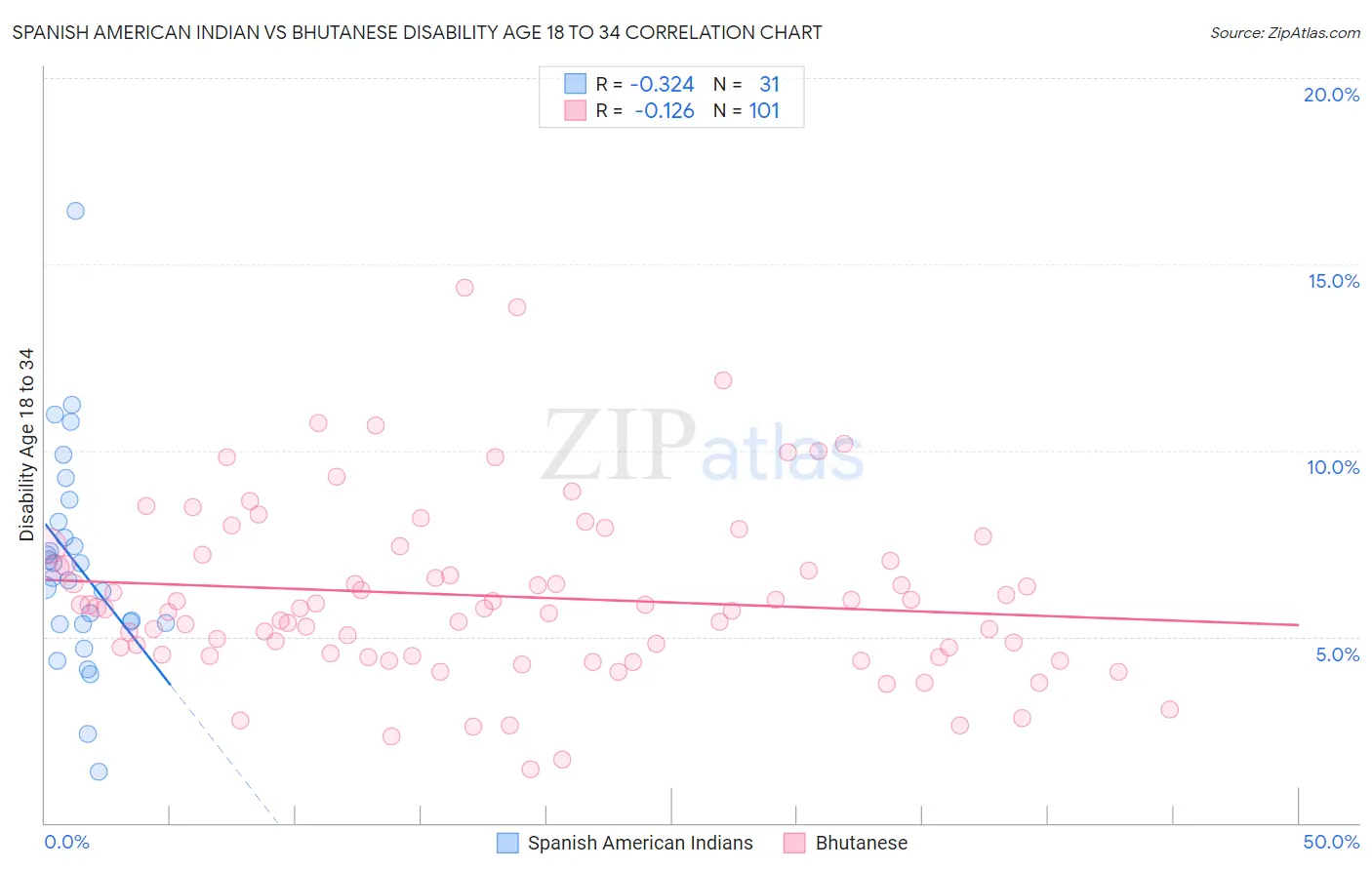 Spanish American Indian vs Bhutanese Disability Age 18 to 34