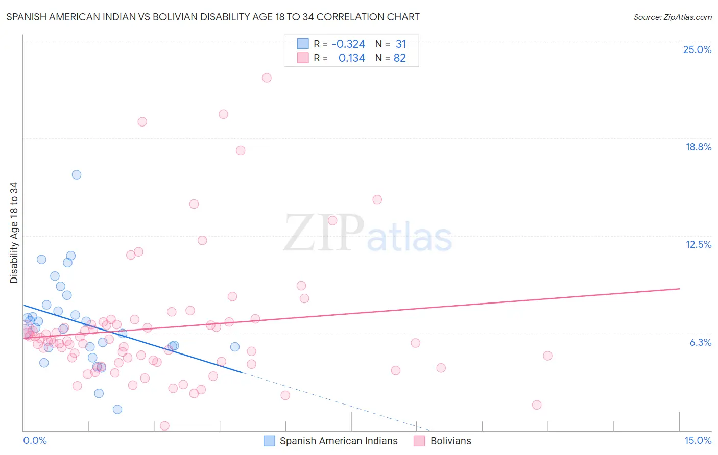 Spanish American Indian vs Bolivian Disability Age 18 to 34