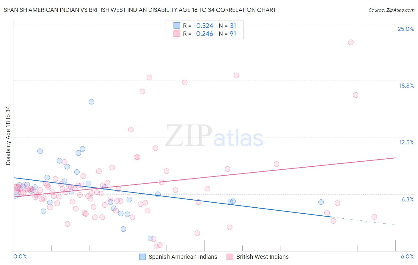 Spanish American Indian vs British West Indian Disability Age 18 to 34