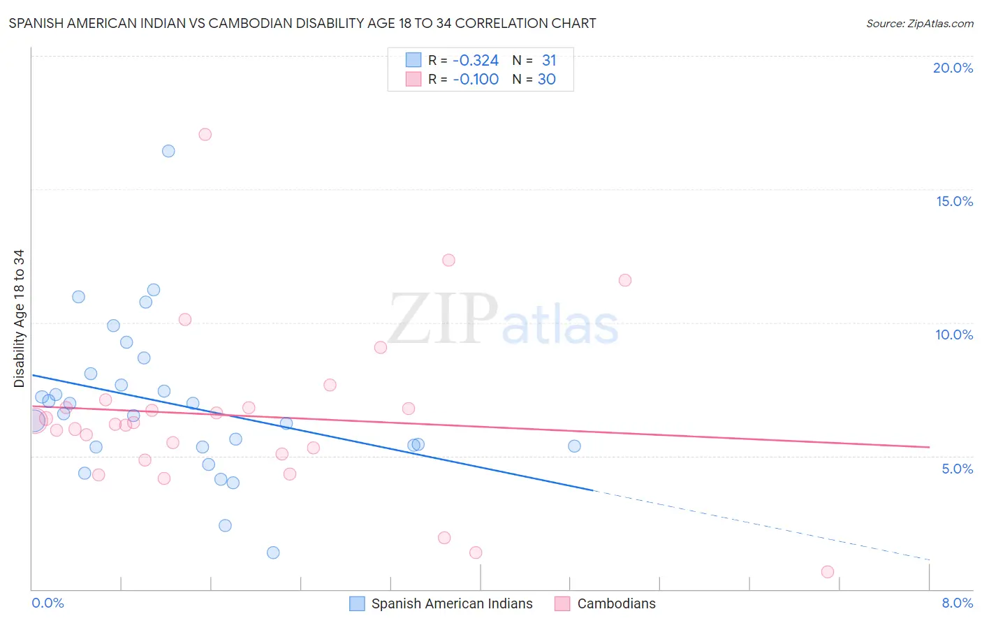 Spanish American Indian vs Cambodian Disability Age 18 to 34
