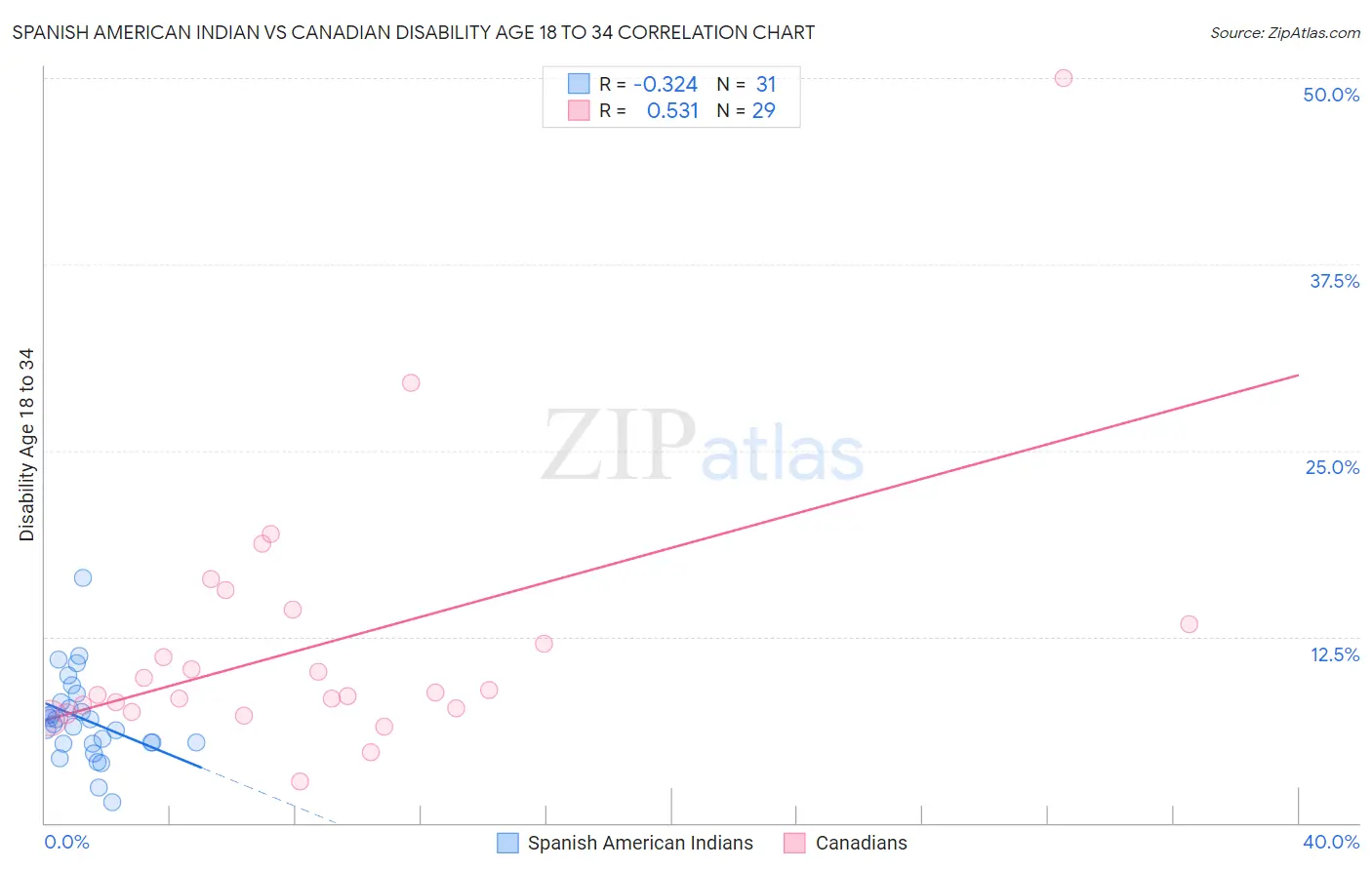 Spanish American Indian vs Canadian Disability Age 18 to 34
