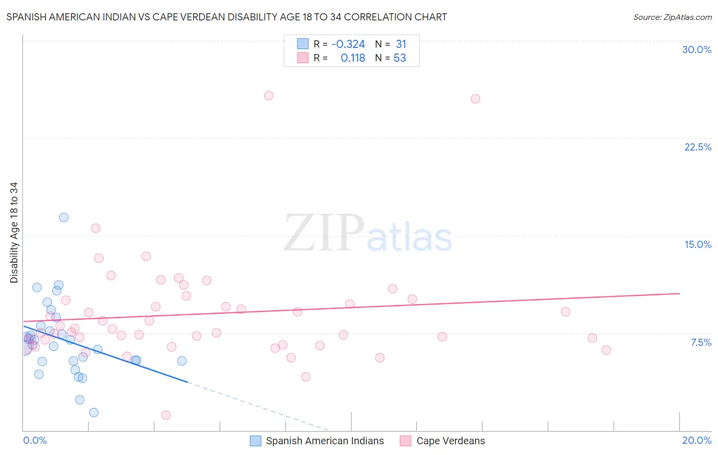 Spanish American Indian vs Cape Verdean Disability Age 18 to 34
