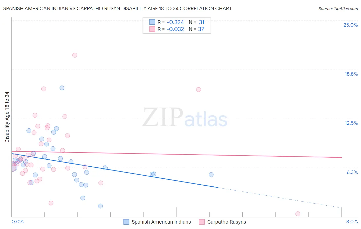 Spanish American Indian vs Carpatho Rusyn Disability Age 18 to 34