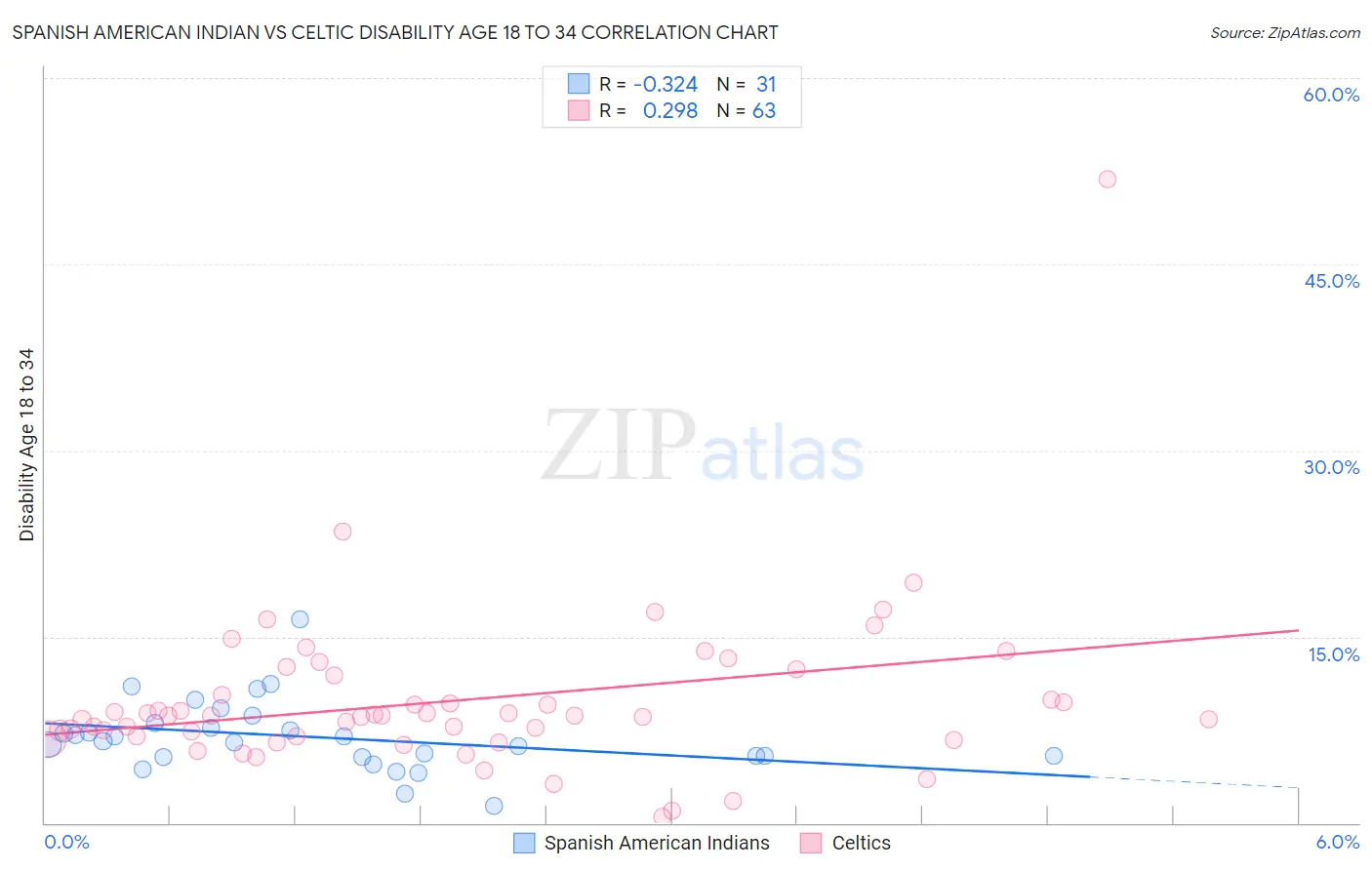 Spanish American Indian vs Celtic Disability Age 18 to 34