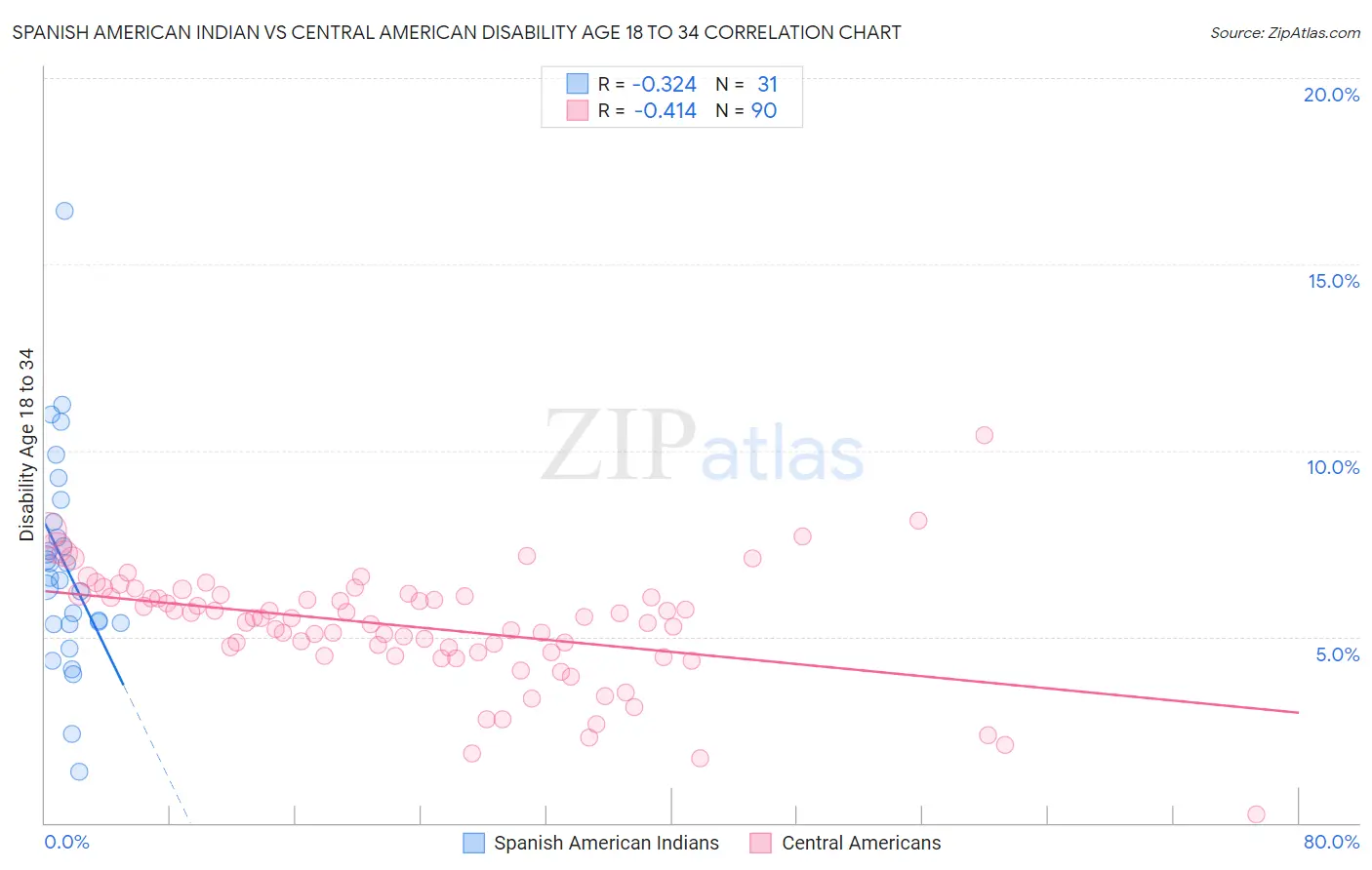 Spanish American Indian vs Central American Disability Age 18 to 34