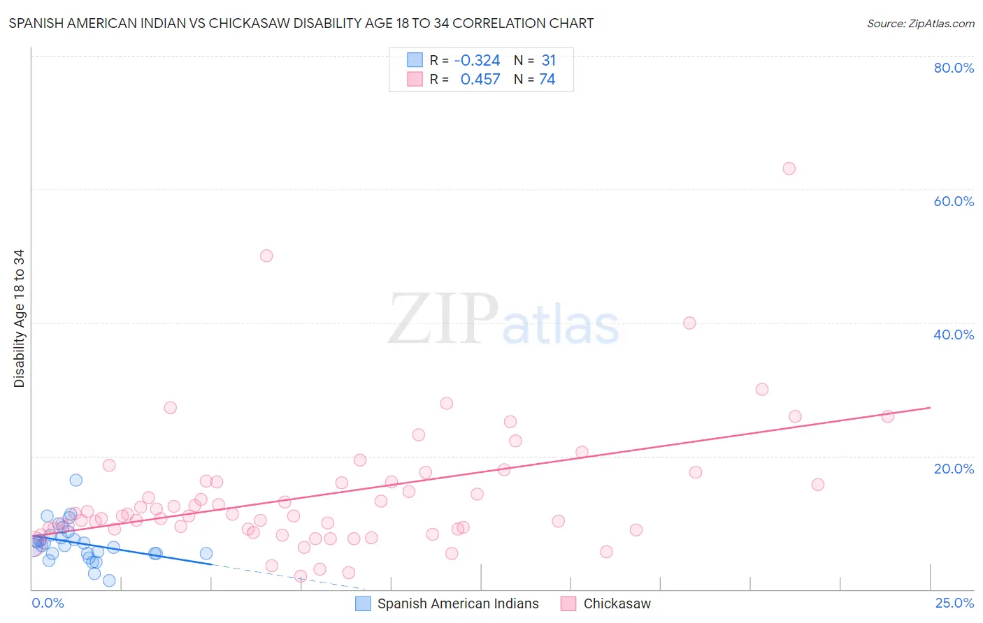 Spanish American Indian vs Chickasaw Disability Age 18 to 34
