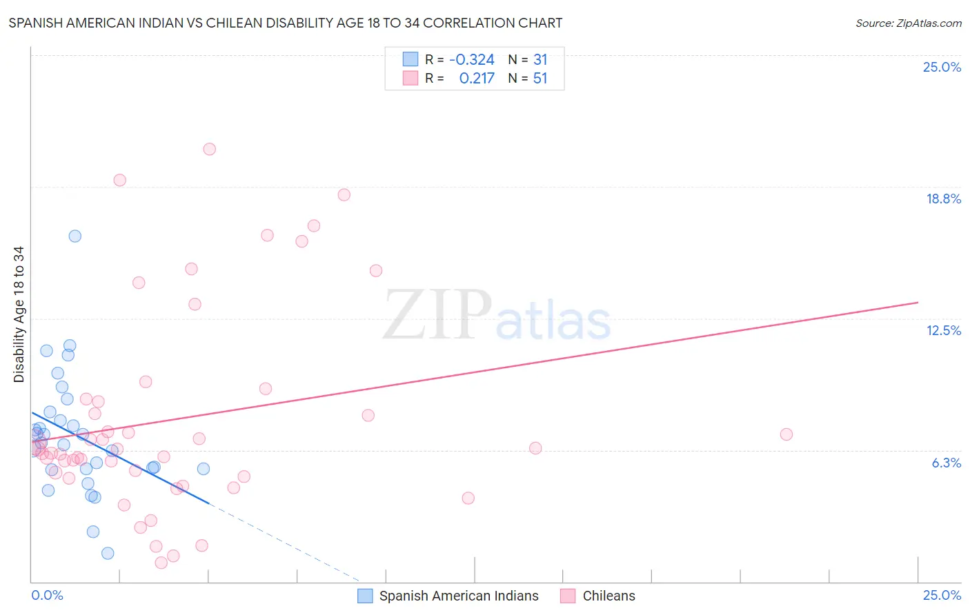 Spanish American Indian vs Chilean Disability Age 18 to 34