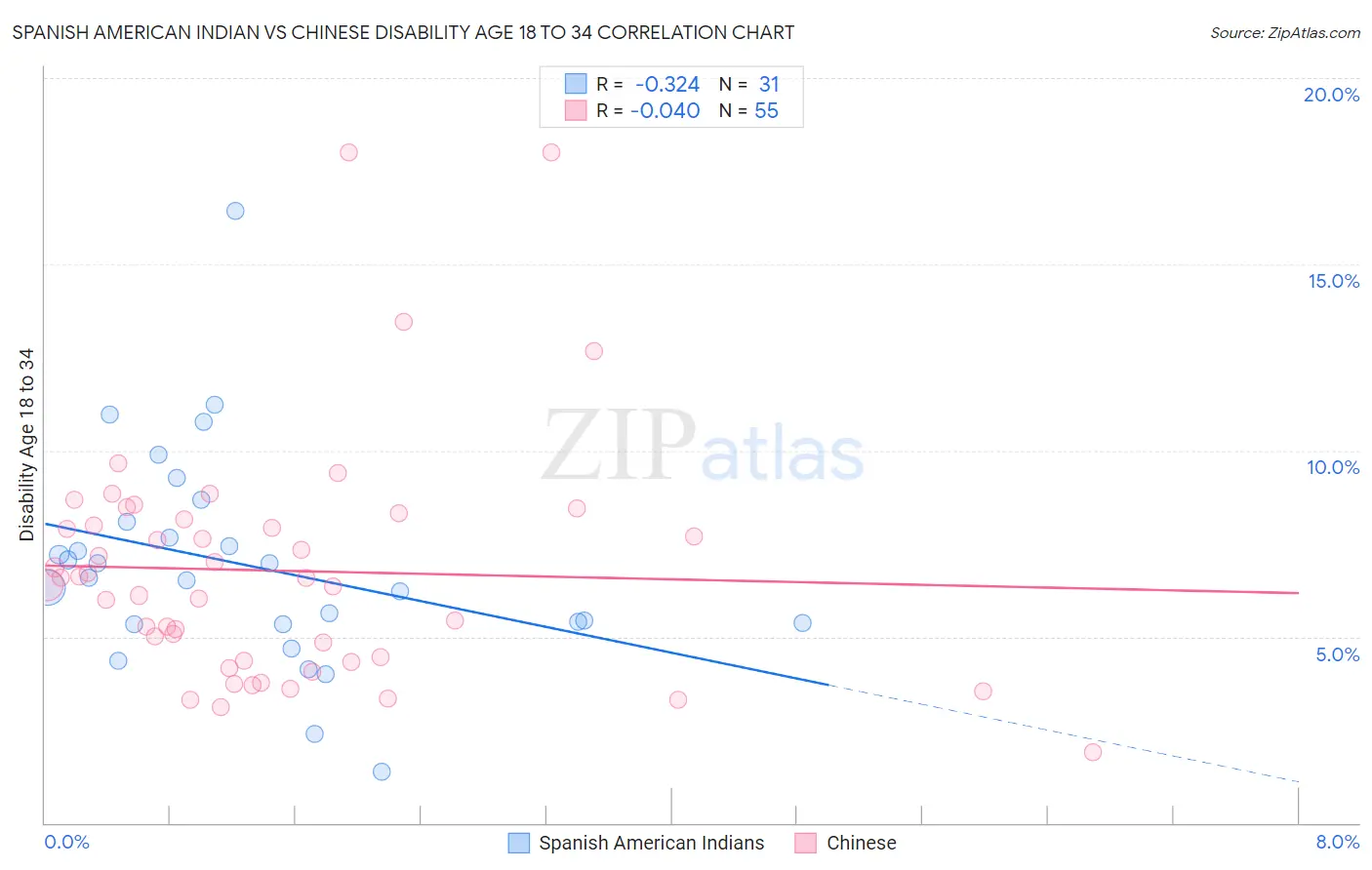 Spanish American Indian vs Chinese Disability Age 18 to 34