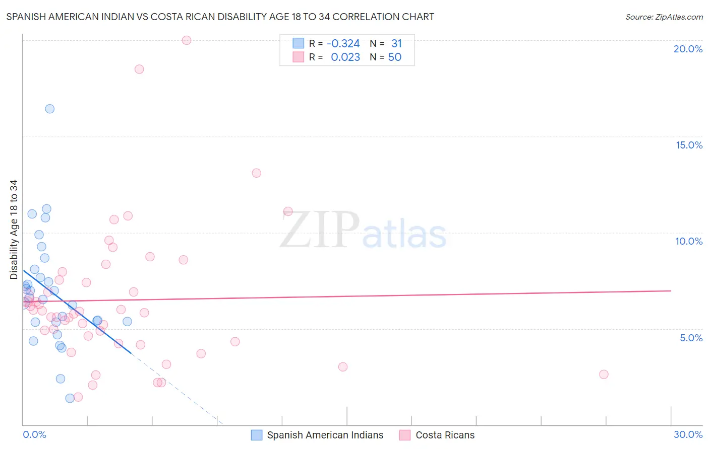 Spanish American Indian vs Costa Rican Disability Age 18 to 34