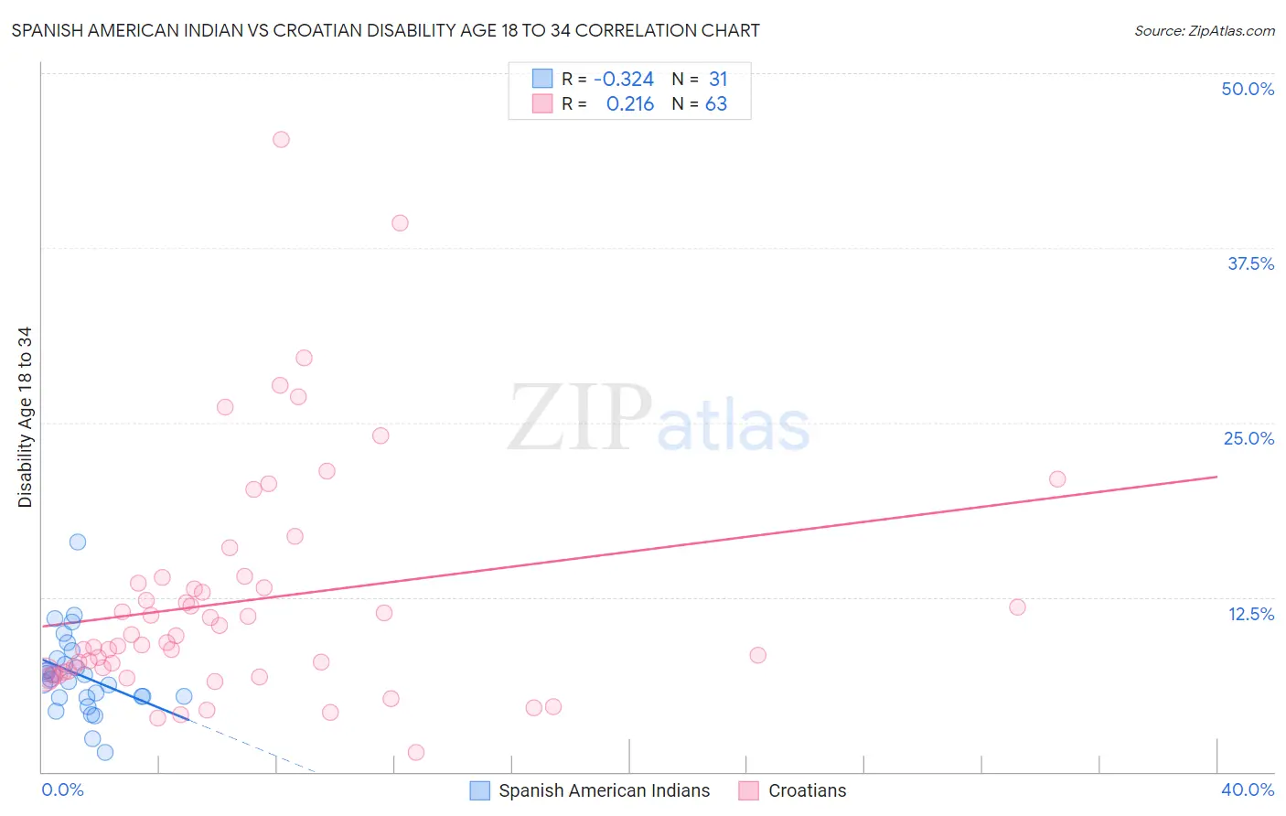 Spanish American Indian vs Croatian Disability Age 18 to 34