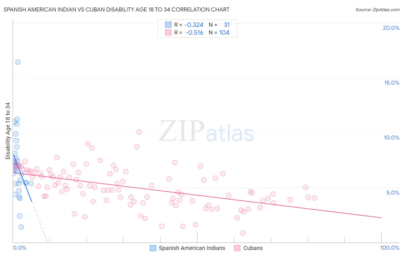 Spanish American Indian vs Cuban Disability Age 18 to 34