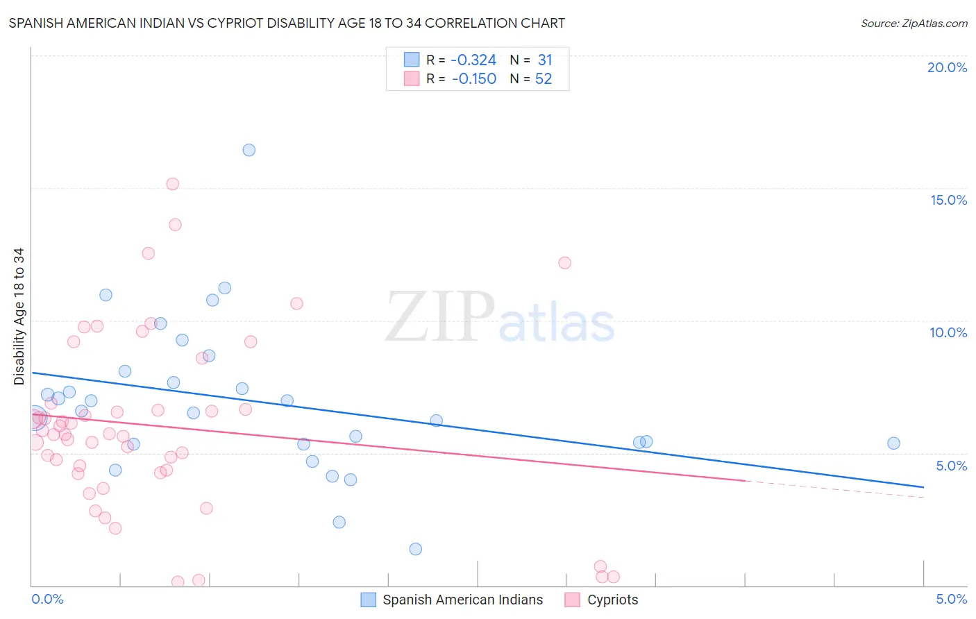 Spanish American Indian vs Cypriot Disability Age 18 to 34