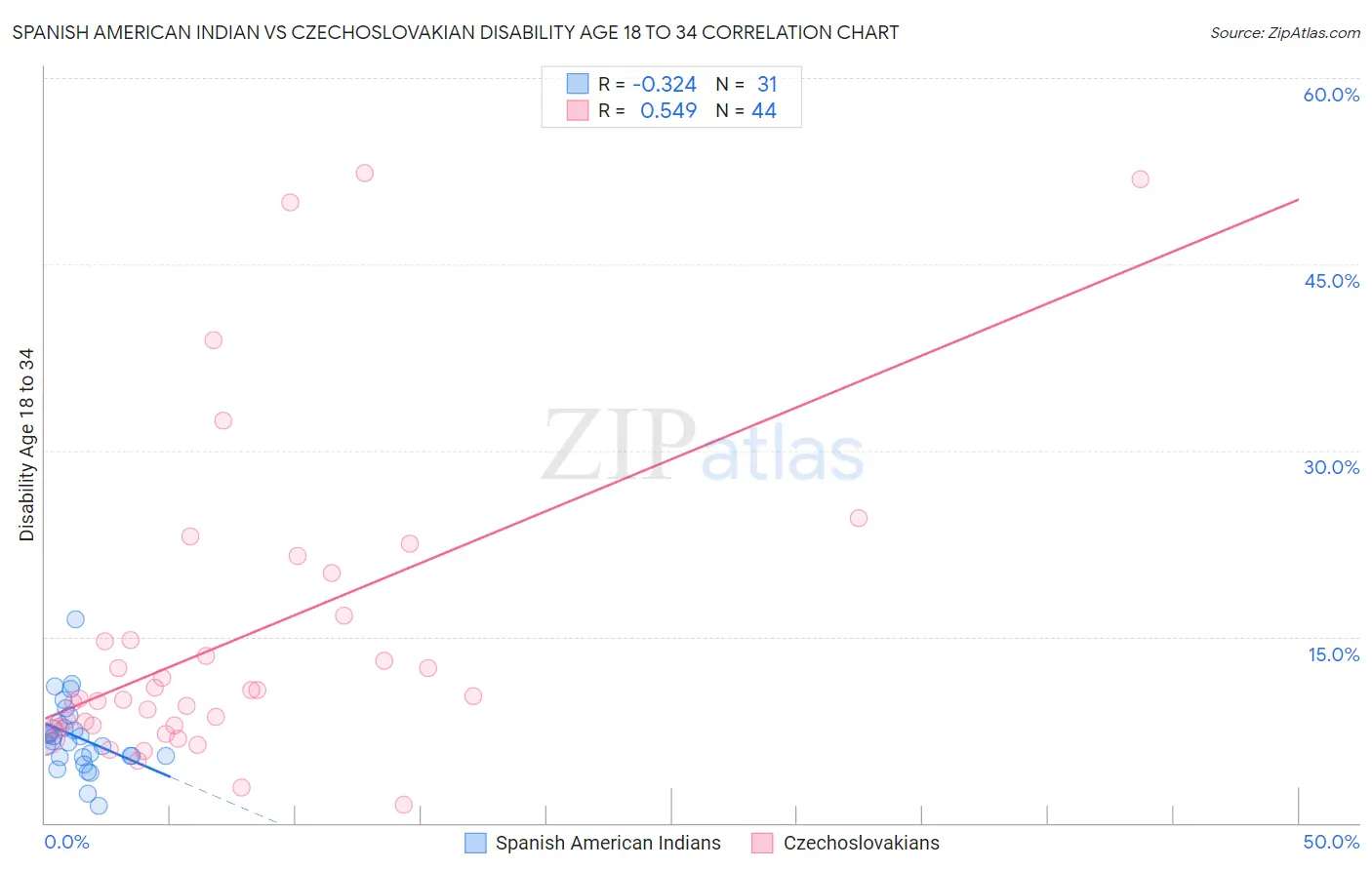 Spanish American Indian vs Czechoslovakian Disability Age 18 to 34