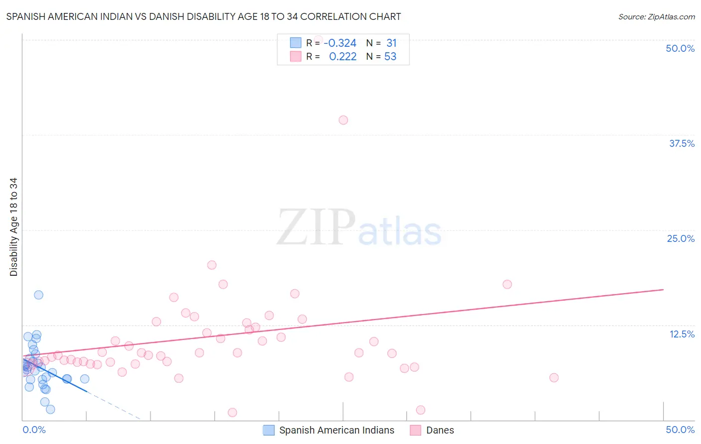 Spanish American Indian vs Danish Disability Age 18 to 34