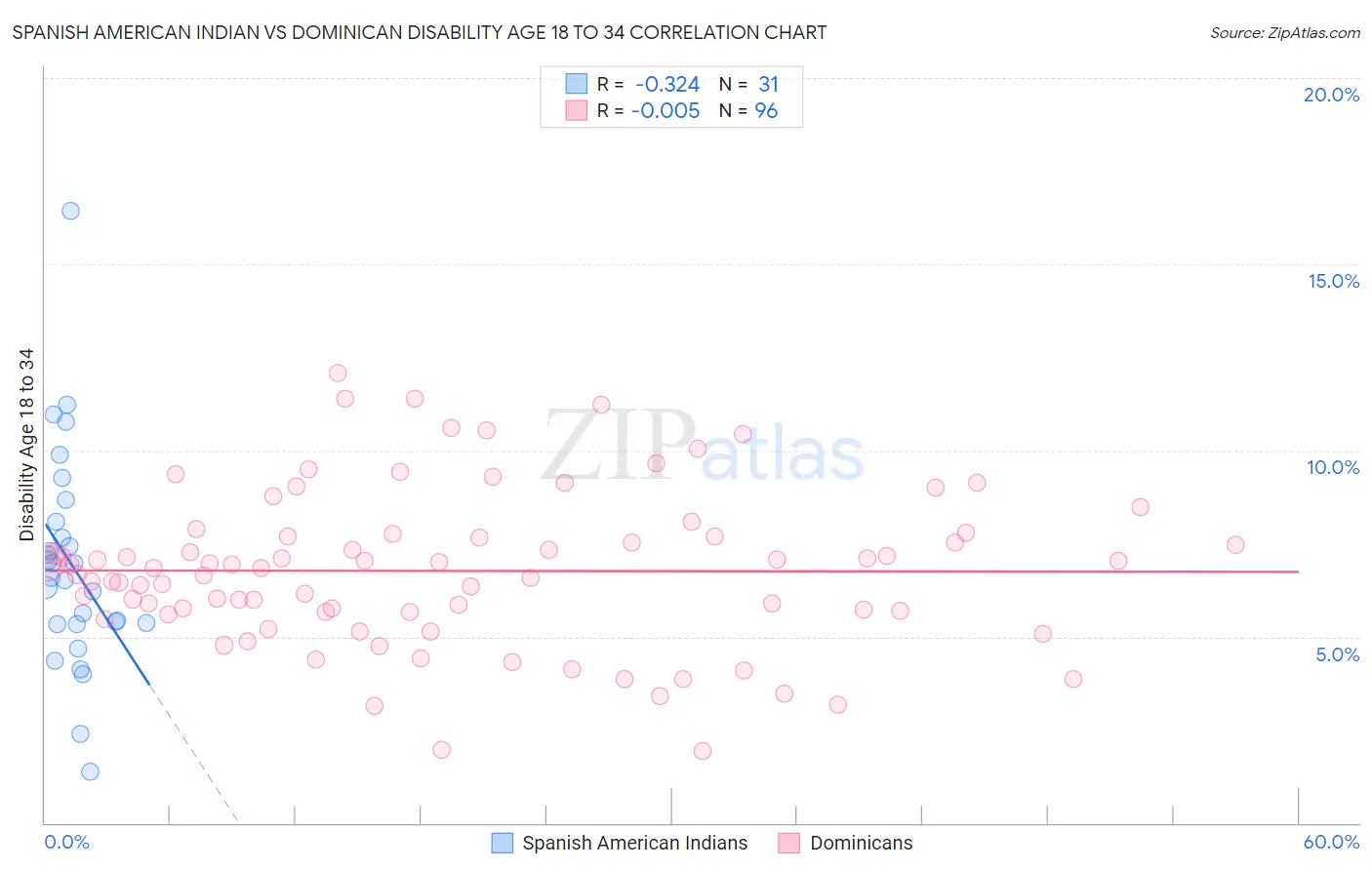 Spanish American Indian vs Dominican Disability Age 18 to 34