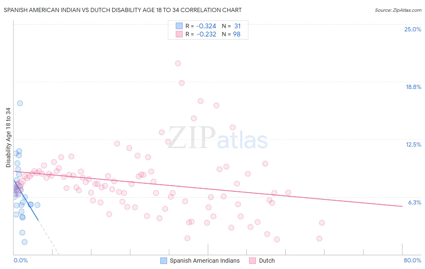 Spanish American Indian vs Dutch Disability Age 18 to 34