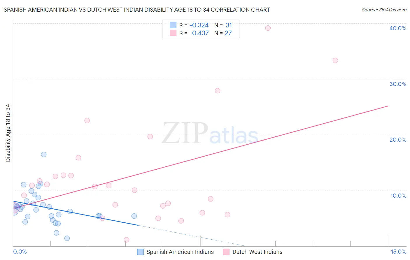 Spanish American Indian vs Dutch West Indian Disability Age 18 to 34