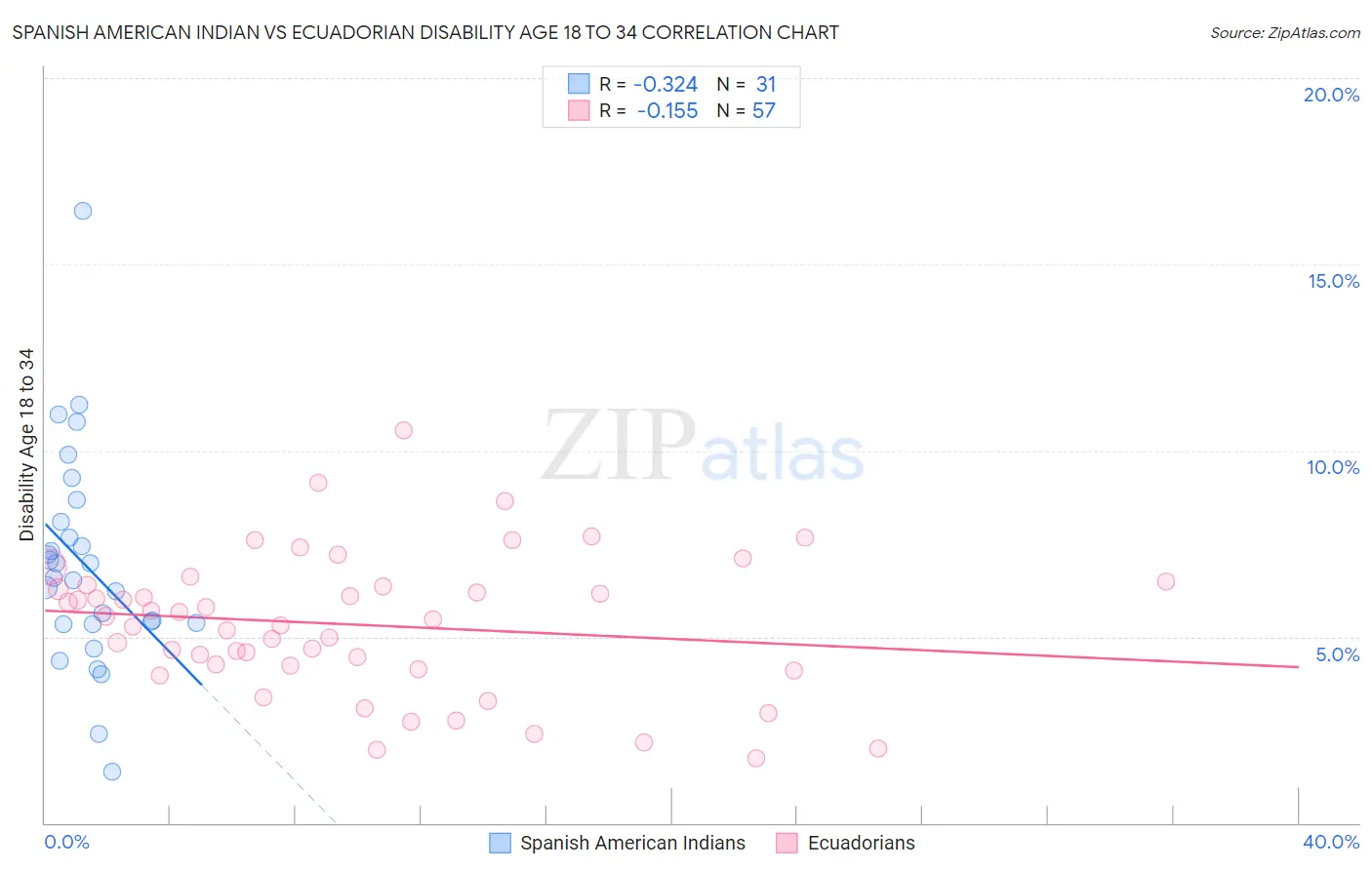 Spanish American Indian vs Ecuadorian Disability Age 18 to 34