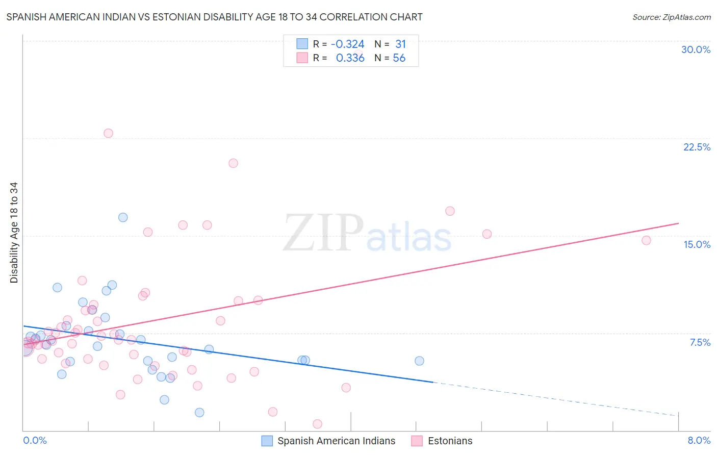 Spanish American Indian vs Estonian Disability Age 18 to 34