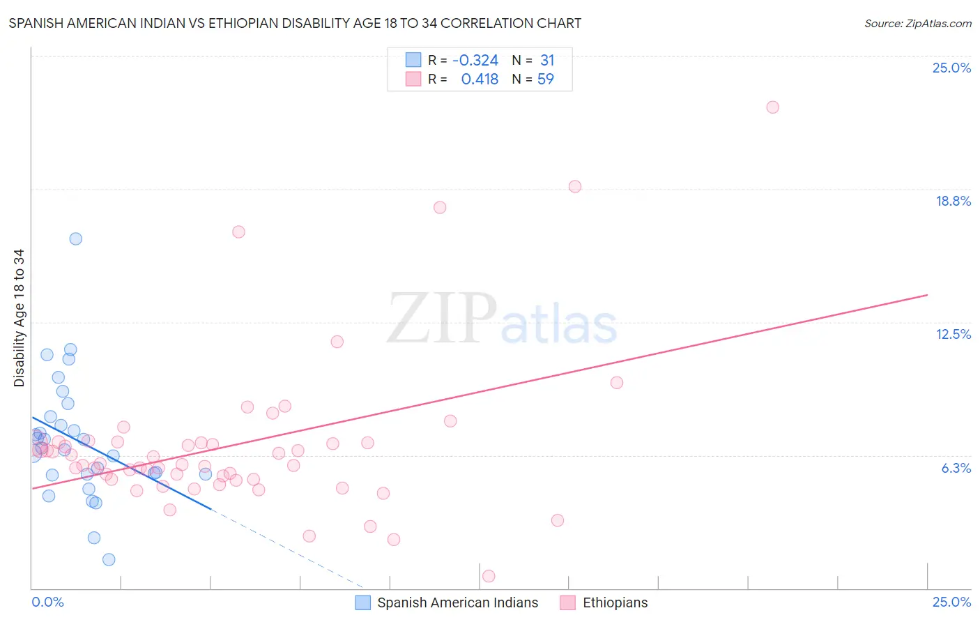 Spanish American Indian vs Ethiopian Disability Age 18 to 34