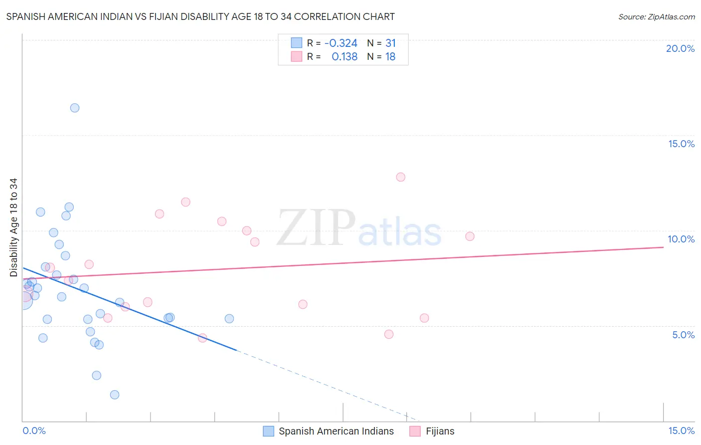 Spanish American Indian vs Fijian Disability Age 18 to 34