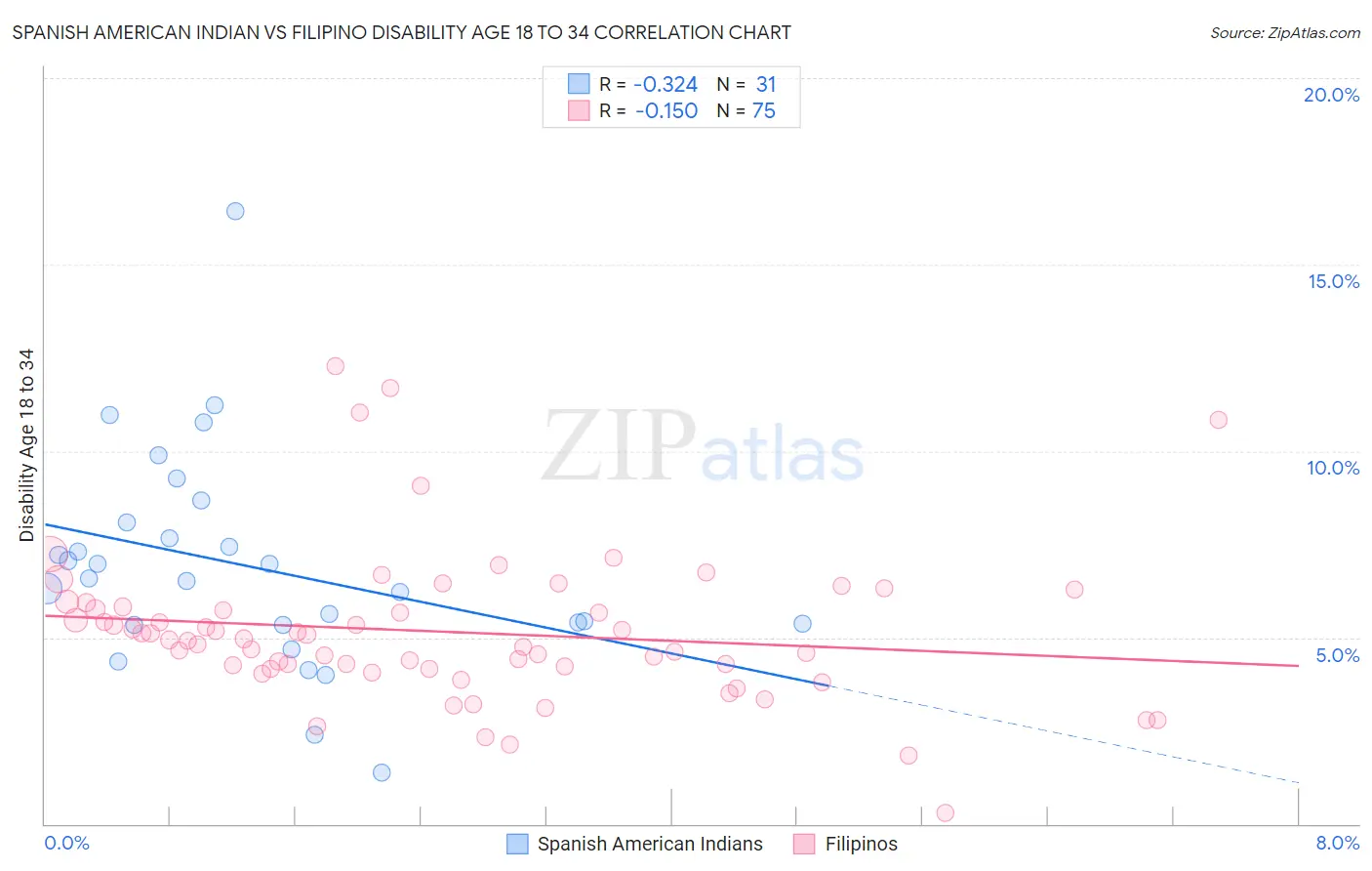 Spanish American Indian vs Filipino Disability Age 18 to 34