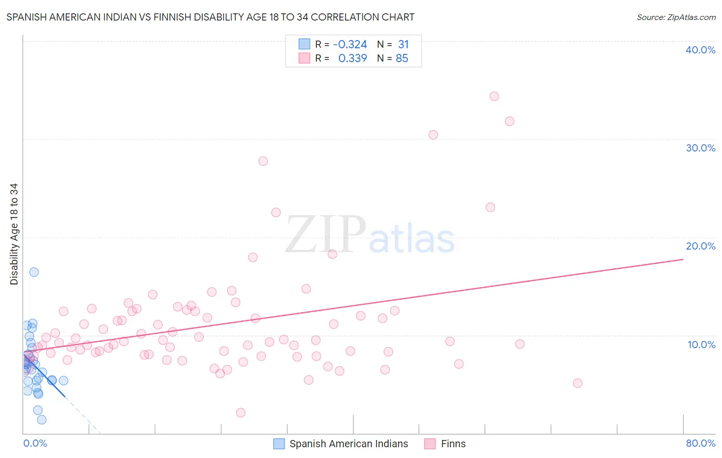 Spanish American Indian vs Finnish Disability Age 18 to 34